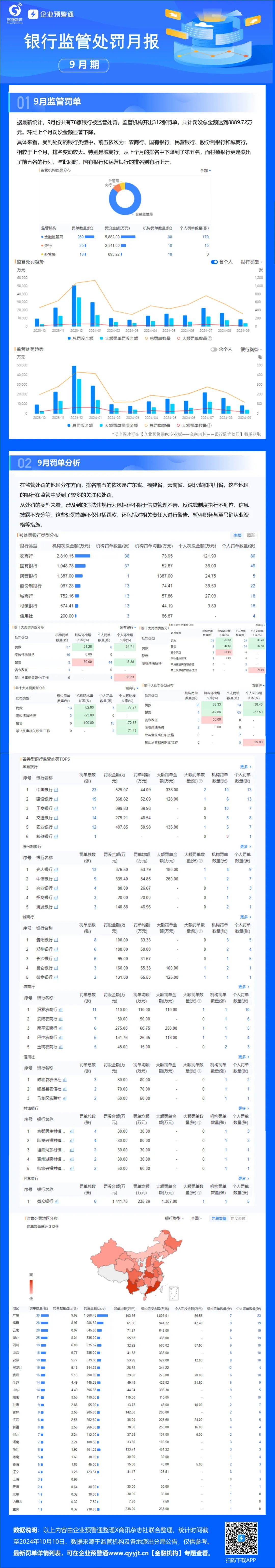 9月银行监管处罚